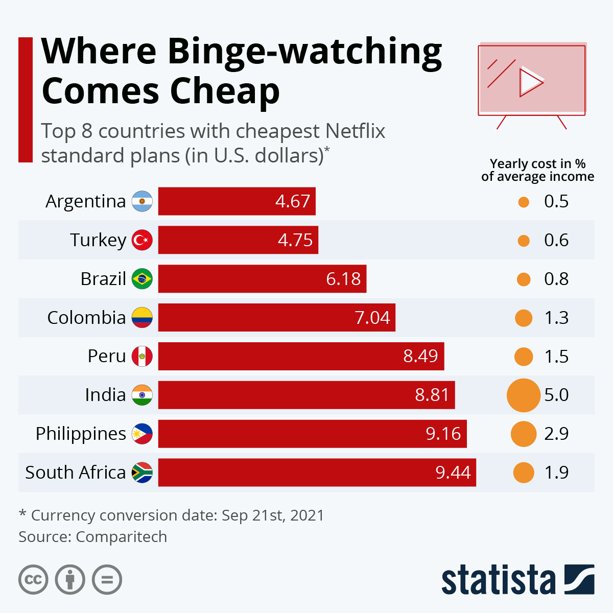 Türkiye, Netflix üyeliğinin en ucuz olduğu 2. ülke