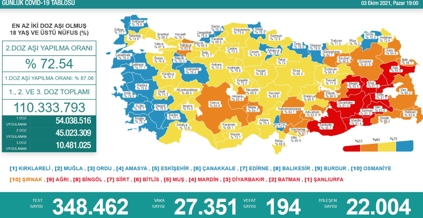 Türkiye'nin son koronavirüs tablosu açıklandı - Resim : 1