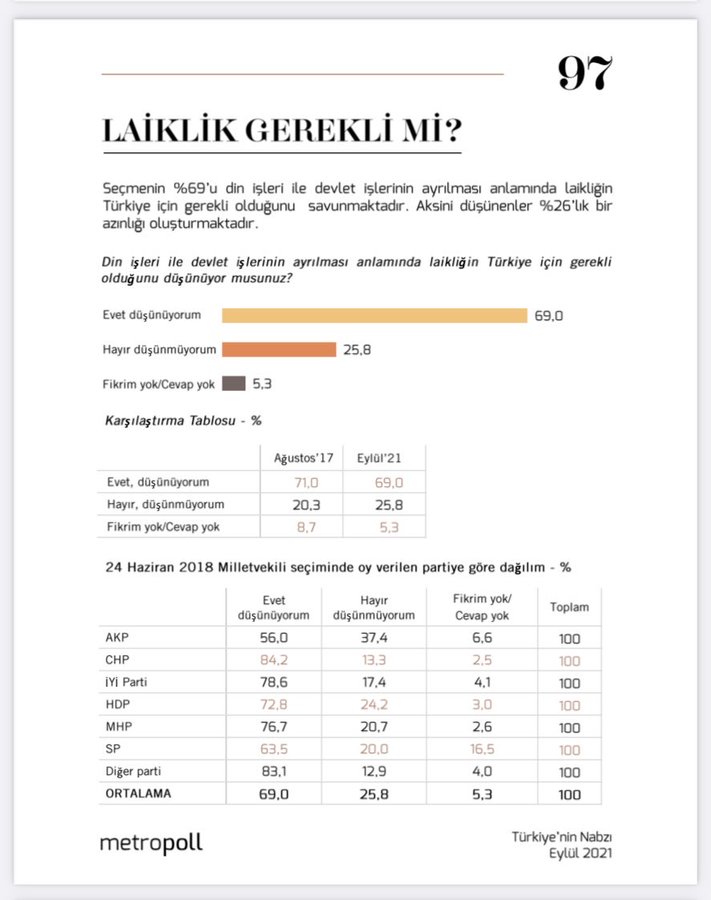 MetroPOLL: Seçmenin yüzde 69'u laikliğin Türkiye için gerekli olduğunu düşünüyor