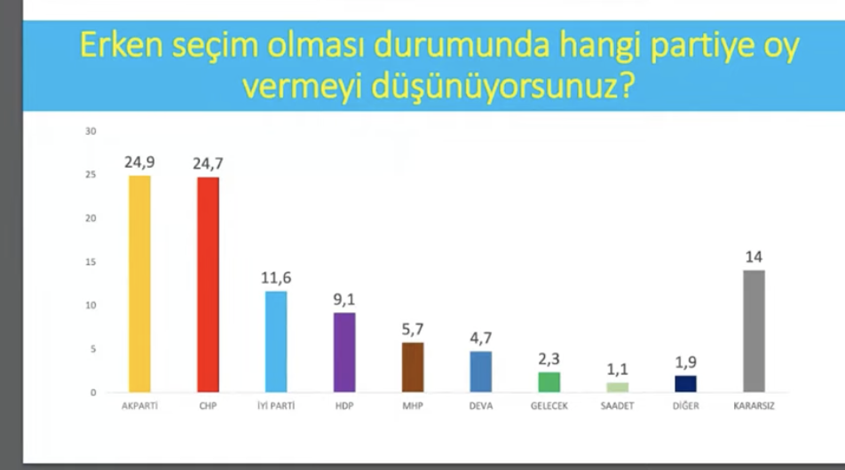 Avrasya anketi: CHP, AKP'yi yakaladı