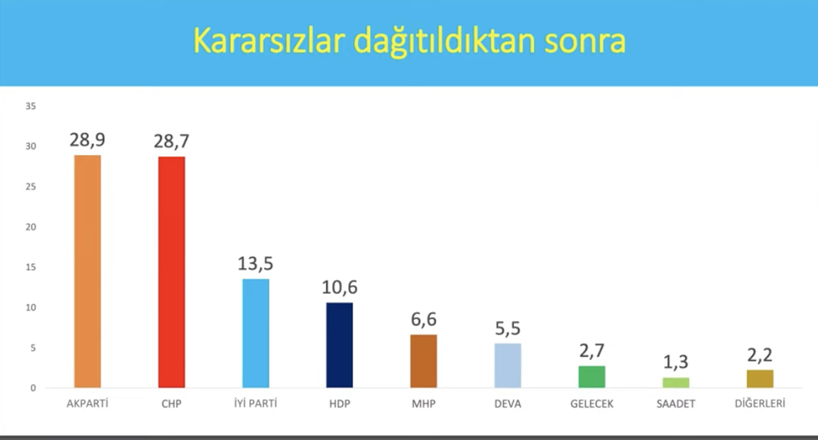 Avrasya anketi: CHP, AKP'yi yakaladı
