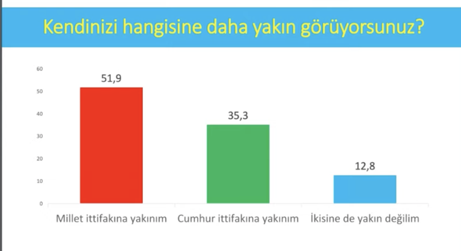 Avrasya anketi: CHP, AKP'yi yakaladı