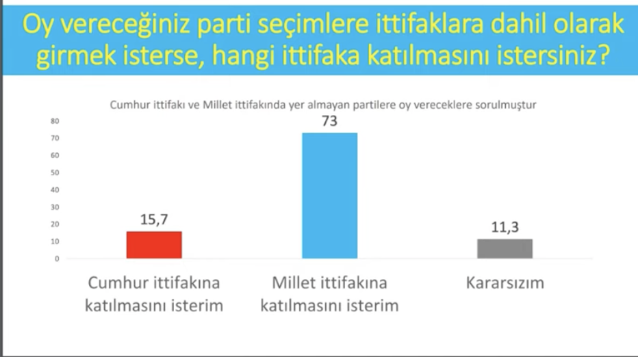 Avrasya anketi: CHP, AKP'yi yakaladı