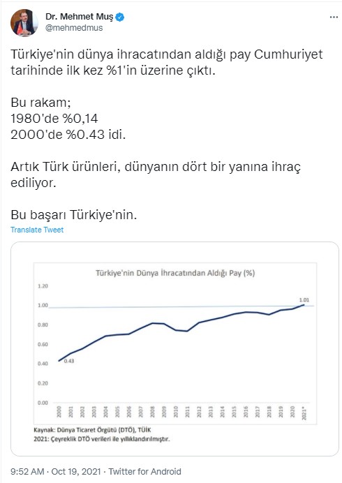 Bakan Muş açıkladı: Türkiye'nin dünya ihracatından aldığı hisse birinci sefer yüzde 1'in üzerine çıktı
