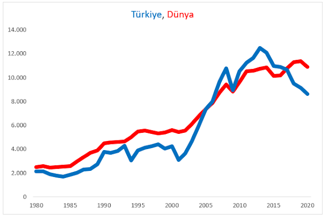 Türkiye - dünya karşılaştırma