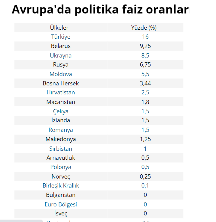 Türkiye siyaset faizi dünyada en yüksek 11. ülke; Avrupa'da ise birinci sırada