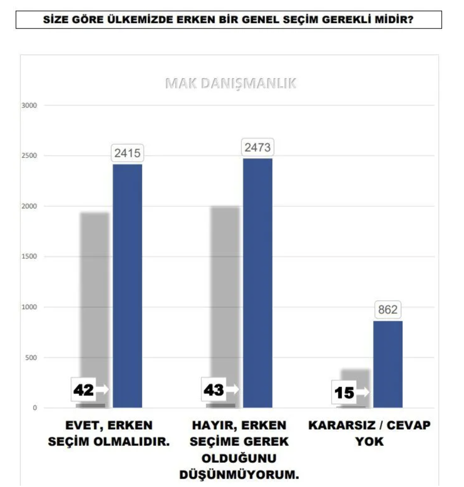 MAK anketi: Seçmenin yüzde 41'i, oy verdiği partiyi değiştirecek; seçmenin yüzde 42'si "Erdoğan'a asla oy vermem" diyor