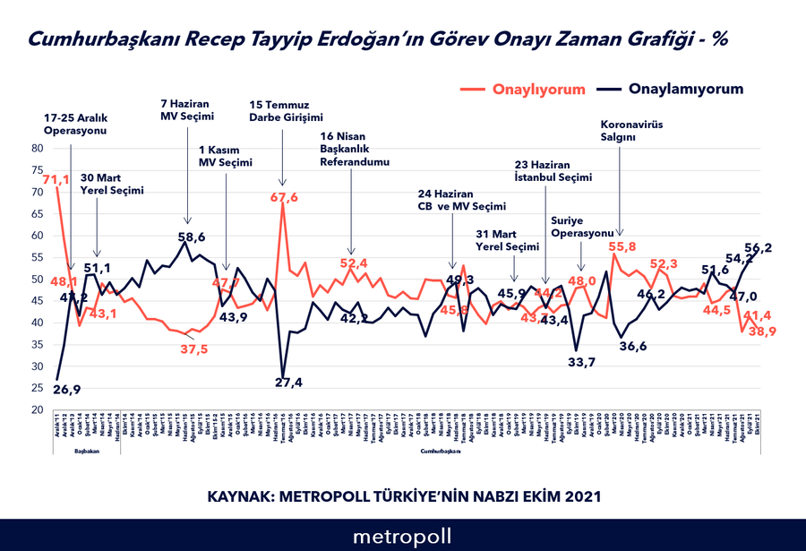 Metropoll anketi: Erdoğan'ın Cumhurbaşkanlığı misyonunu yapış usulünü onaylamayan AKP seçmeni sayısı artıyor