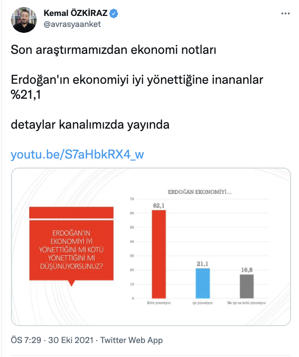 Yapılan ankette, "Erdoğan'ın ekonomiyi iyi yönettiğine inanıyor musunuz?" sorusuna vatandaşların yüzde 62,1'i ''kötü yönetiyor'' yanıtını verirken, yüzde 21,1 ''iyi yönetiyor'' yanıtını verdi. Ankete katılanların yüzde 16,8 ise, ''ne iyi ne kötü yönetiyor'' yanıtını verdi.