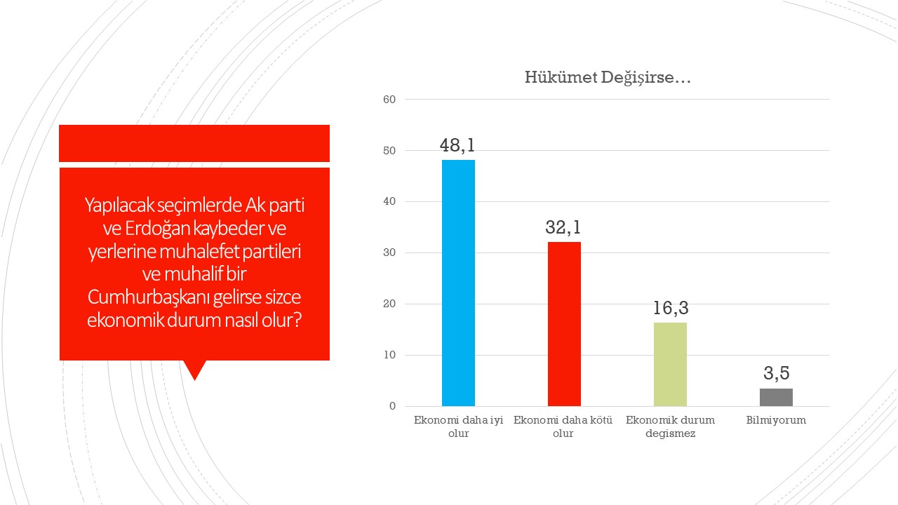 Ankete katılanlara “Hükümet değişirse ekonomi düzelir mi?" sorusu soruldu. Ankete katılan kişilerin yüzde 48,1'i ''ekonomi daha iyi olur'' yanıtını verdi. Ankete katılanların, yüzde 32,1 ''ekonomi daha kötü olur'', yüzde 16,3 ''ekonomik durum değişmez'', yüzde 3,5 ise ''bilmiyorum'' yanıtını verdi.