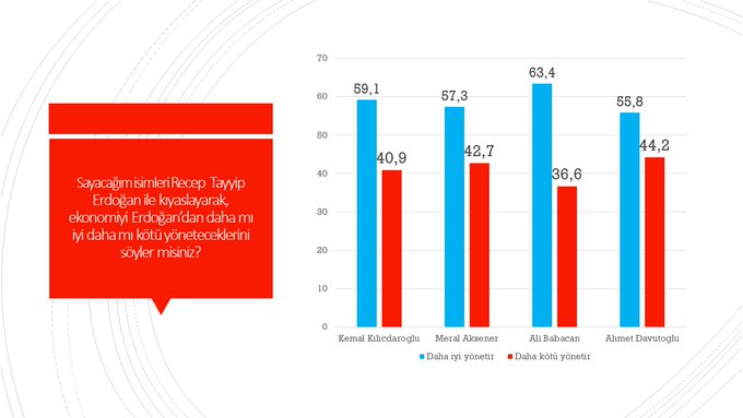 Ankete katılan vatandaşların, "Hangi isimler ekonomiyi Erdoğan'dan daha iyi yönetir" sorusuna karşılık i yüzde 63,4 Ali Babacan,  yüzde 59,1 oranında CHP Lideri Kemal Kılıçdaroğlu, yüzde 57,3 oranında İyi Parti Genel Başkanı Meral Akşener, yüzde 55,8 Gelecek Partisi Genel Başkanı Ahmet Davutoğlu’nu işaret etti.