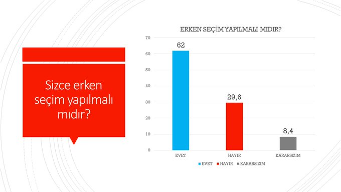 Avrasya Araştırma Şirketi tarafından gerçekleştirilen ankette yurttaşlara, "Sizce erken seçim yapılmalı mı?" diye soruldu. Vatandaşların yüzde 62'si ''evet'' yanıtını verirken, yüzde 29,6'sı ''hayır'', yüzde 8,4'ü ''kararsızım'' yanıtını verdi