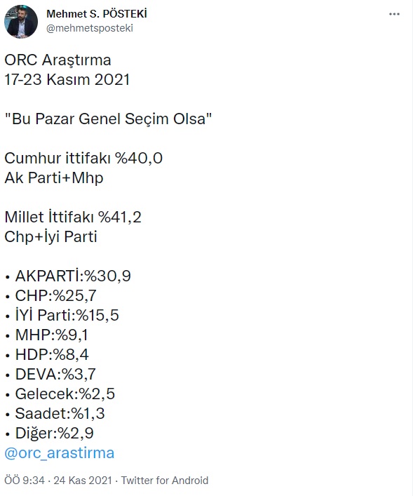 ORC Araştırma’dan seçim anketi: Millet İttifakı'nın oy oranı Cumhur İttifakı'nı geçiyor