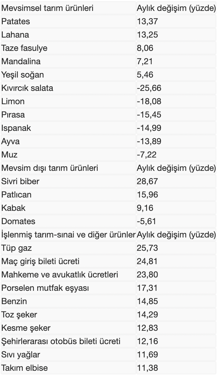 İTO dataları açıklandı; İstanbul'da kasım ayında 242 eserden 147'sinin fiyatı arttı