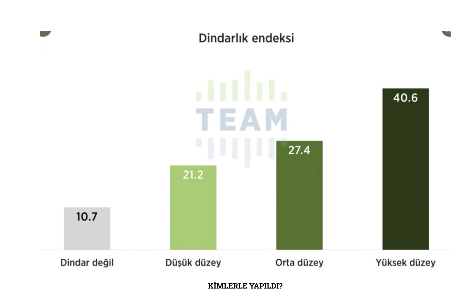 Sünni-Türk dindarlara odaklanan çalışmada 'dindarlık düzeyi'; seçmenlerin kendilerini ne kadar dindar olarak gördükleri, gündelik hayatlarını ne kadar dini vecibelere göre düzenledikleri ve ne sıklıkta namaz kıldıklarına göre kategorileştirildi. Dindarlığın oldukça yüksek olduğunu gösteren sonuçlara göre dindar seçmenler, genellikle sadece dindar değiller. Aynı zamanda milliyetçiler, ataerkiller, kendine özgürlükçüler, pragmatistler, 'bir lokma bir hırka'cı değiller, 'ensar olmak' istemiyorlar, kayırmacılıktan ve israftan şikayetçiler, CHP başta olmak üzere muhalefete uzaklar.