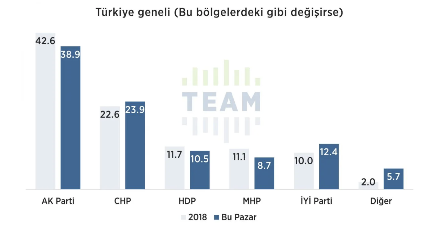 Araştırmaya göre Türkiye genelinde değişim aynen bu bölgelerdeki gibi olsaydı, Cumhur İttifakı'na destek yüzde 47.6 olacaktı. Toplumsal Etki Araştırmaları Merkezi'nin daha önce yaptığı "Türkiye temsili" araştırma sonuçlarıyla kıyaslanınca (yüzde 43.9), bu bölgelerde Cumhur İttifakı’nın daha az güç kaybettiği görülüyor.