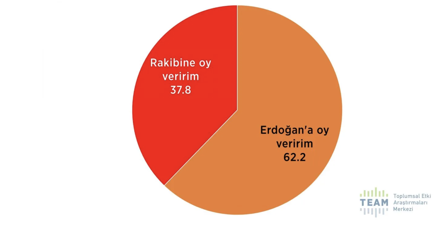 Dindarlar Erdoğan’a kategorik olmasa da yüksek destek veriyorlar, yüksek destek vermekle birlikte yavaş da olsa Erdoğan’dan uzaklaşıyorlar. 2018: Yüzde 74.4. Bu pazar: Yüzde 62.2.