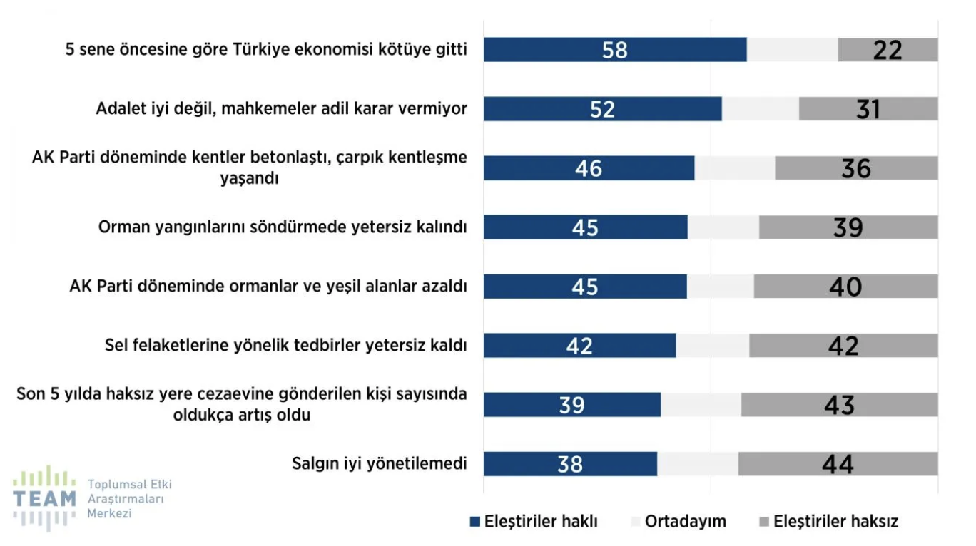 Dindar seçmenlerde iktidara desteğin yüksek olmasına ve kopuşun Türkiye genelinden düşük olmasına karşın, iktidara yönelik eleştirel tutum da yaygınlaşmış durumda. Ekonomik sorunlar ve adaletsizlik en belirgin şikâyet konuları.