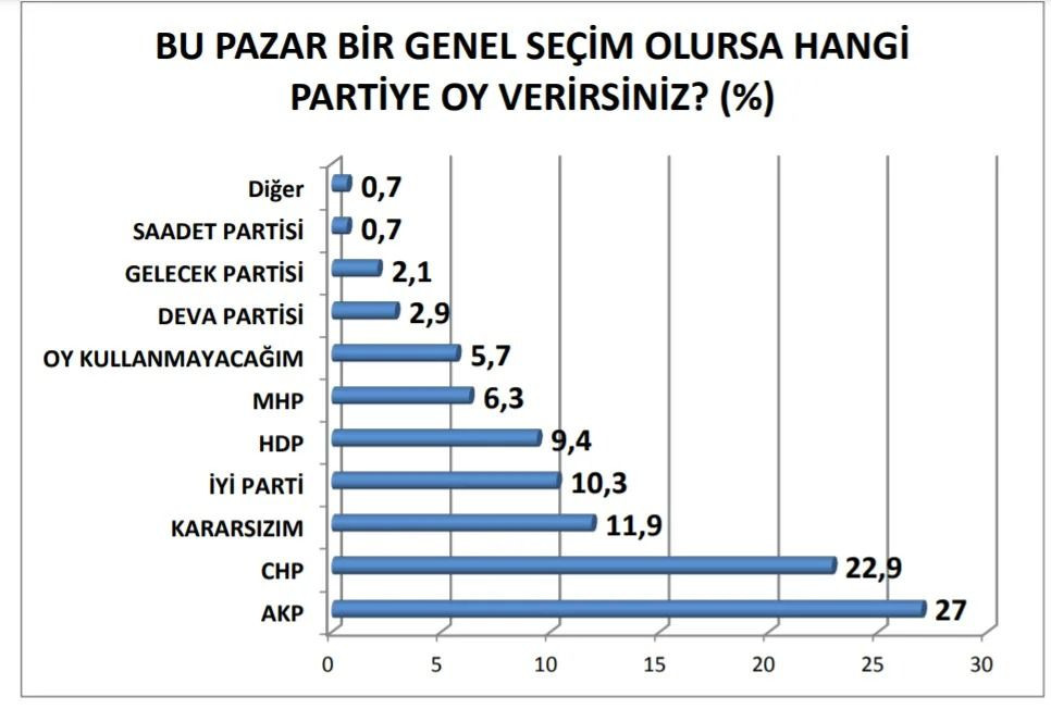 “Bu pazar bir genel seçim olursa hangi partiye oy verirsiniz?” sorusuna katılımcıların yüzde 27’si “AK Parti”, yüzde 22,9’u “CHP”, yüzde 11,9’u “Kararsızım”, yüzde 10,3’ü “İyi Parti”, yüzde 9,4’ü “HDP”, yüzde 6,3’ü “MHP”, yüzde 5,7’si “Oy Kullanmayacağım”, yüzde 2,9’u “DEVA Partisi”, yüzde 2,1’i “Gelecek Partisi”, yüzde 0,7’si “Saadet Partisi” yanıtı verdi.