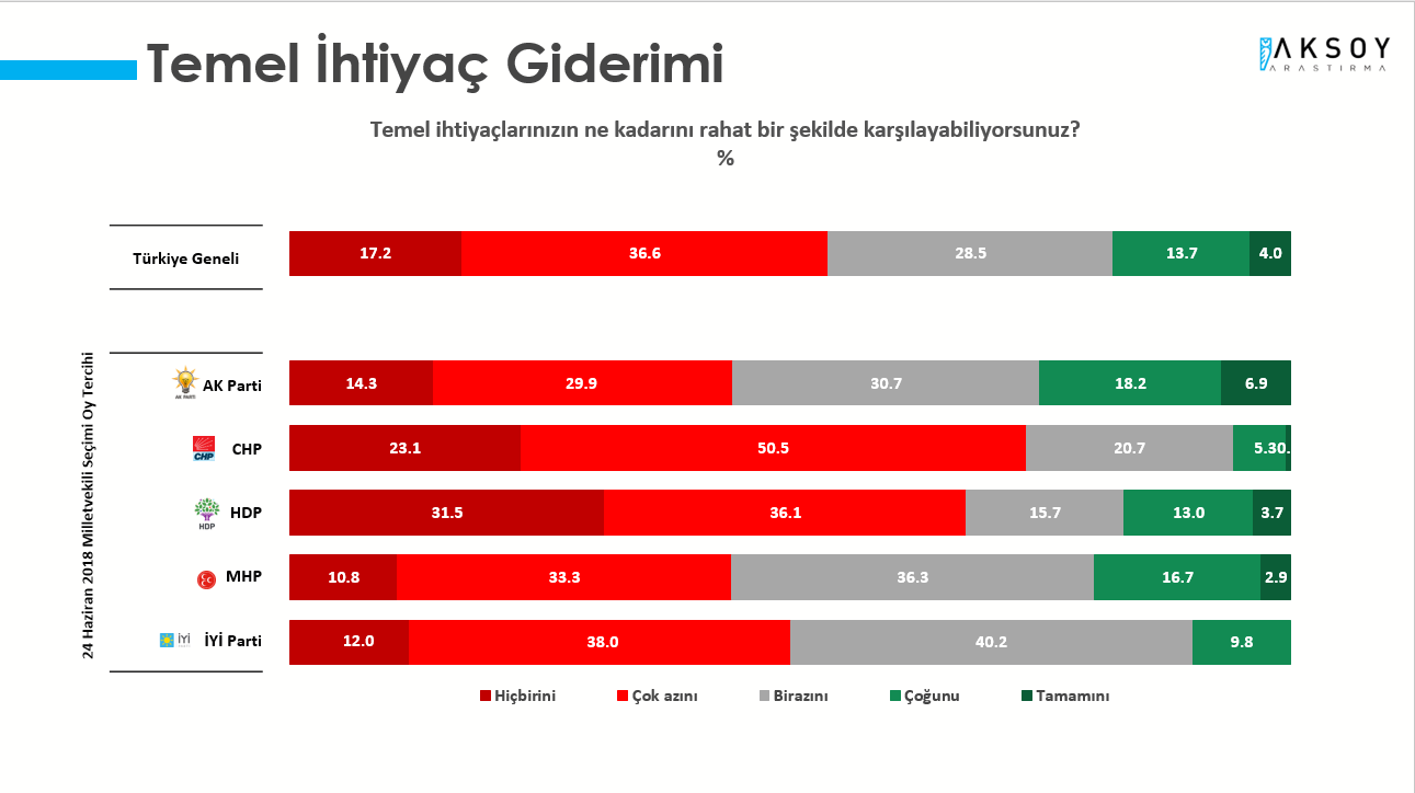 Aksoy Araştırma: AKP'nin oyları bir yılın en düşük seviyesinde, Millet İttifakı arayı açıyor