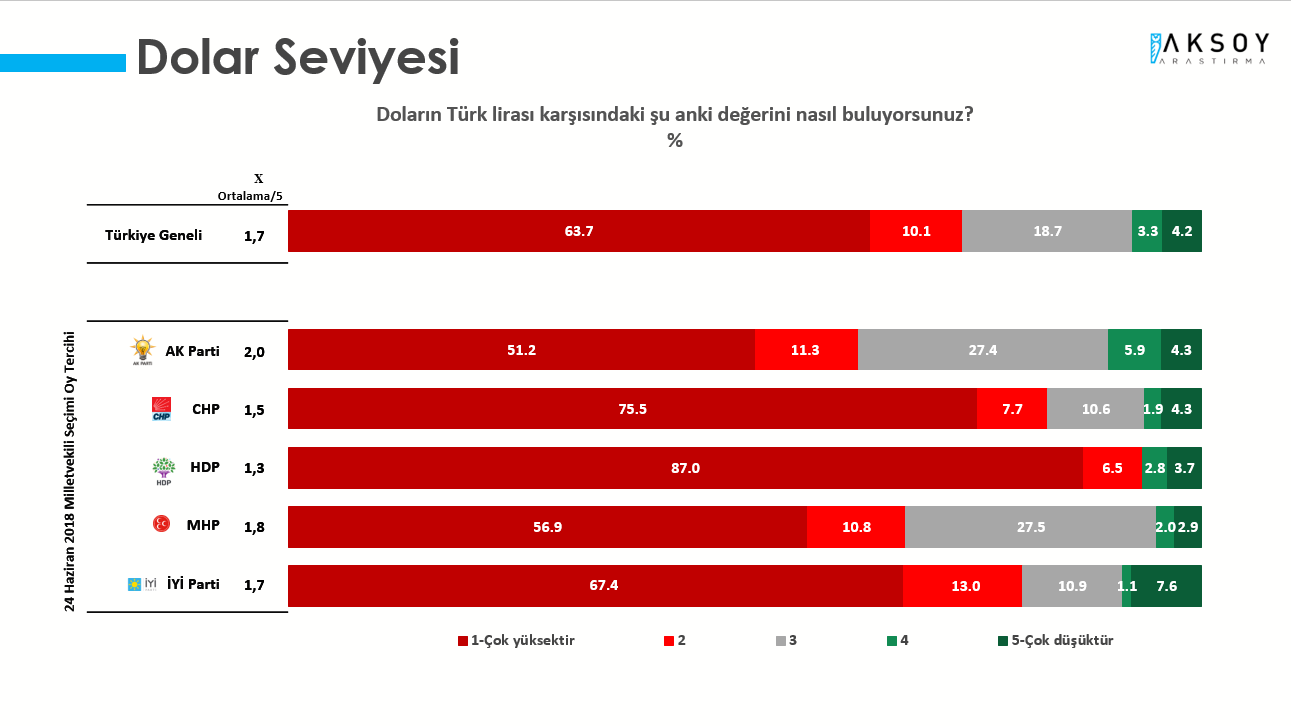 Aksoy Araştırma: AKP'nin oyları bir yılın en düşük seviyesinde, Millet İttifakı arayı açıyor