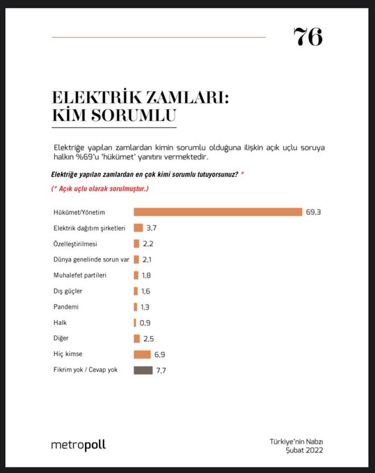 Metropoll anketi: Halkın yüzde 69'u elektriğe yapılan artırımlardan hükûmetin sorumlu olduğunu düşünüyor