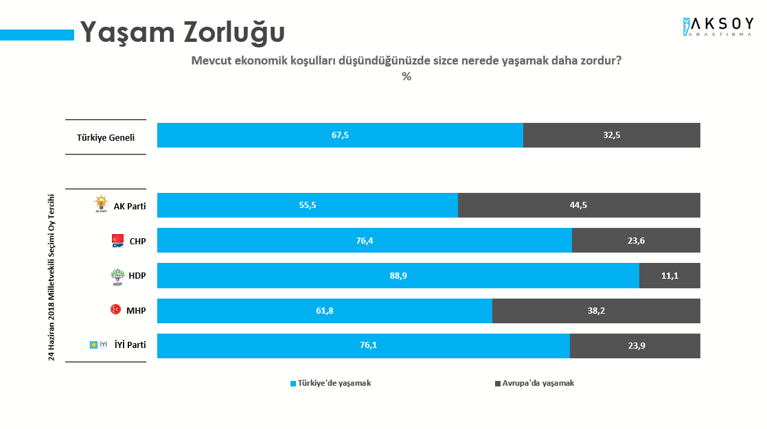 Katılımcıların %67,7’si Türkiye’de yaşamanın Avrupa’ya kıyasla daha zor olduğunu belirtti. Parti bazında incelendiğinde seçmenin genel kanısı da her bir grupta benzer yöndeydi. Buna karşılık, AK Parti ve MHP gruplarında Avrupa’da yaşamanın Türkiye’ye kıyasla daha zor olduğunu belirtenlerin oranı nispeten daha yüksekti. AK Parti seçmeninin %44,5’i, MHP seçmeninin ise %38,2’si Avrupa’da yaşamanın daha zor olduğunu ifade etti.