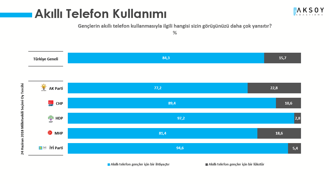 Araştırmaya katılanların %84,3’ü akıllı telefonları bir ihtiyaç olarak gördü. Akıllı telefonların lüks bir tüketim olduğunu belirtenlerin oranı ise %15,7’ydi. Parti bazında incelendiğinde akıllı telefonları lüks olarak gören seçmen grubunun AK Parti ve MHP’de yüksek olduğu gözlemlendi. AK Parti seçmeninin %22,8’i, MHP seçmeninin ise %18,6’sı akıllı telefonları lüks tüketim olarak değerlendirdi.