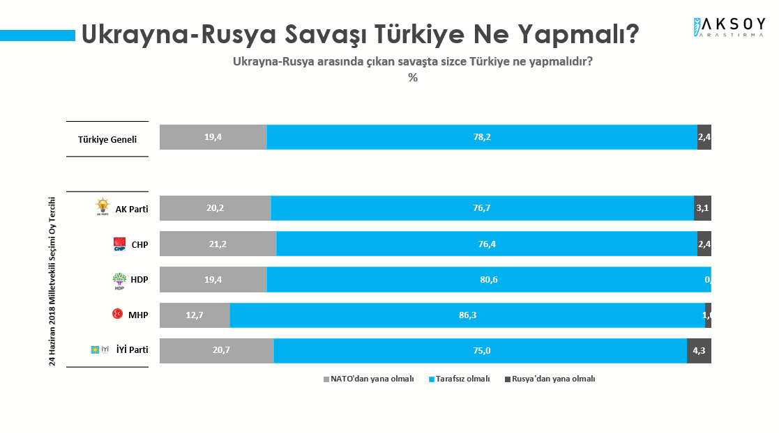 Ukrayna-Rusya savaşındaki gelişmelere bağlı olarak Türkiye’nin nasıl konumlanması gerektiği üç seçenek olarak seçmene soruldu. Bu seçenekler Türkiye’nin NATO’dan yana olması, tarafsız olması ve Rusya’dan yana olması seçenekleriydi. Araştırmaya katılanların %78,2’si Türkiye’nin tarafsız olması gerektiğini belirtti. NATO’dan taraf olması gerektiğini belirtenlerin oranı %19,4, Rusya’dan yana olması gerektiğini belirtenlerin oranı ise %2,4’tü.