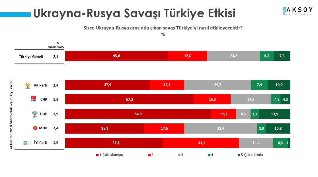 Araştırmaya katılanlara ikinci aşamada Ukrayna-Rusya savaşının Türkiye’ye etkisinin nasıl olacağı soruldu. Katılımcıların %63,1’i Türkiye’nin bu durumdan çok olumsuz/olumsuz etkileneceğini ifade etti. Etkisi olmayacak olarak kabul edilen 3 puan veren katılımcıların oranı %23,2 olurken, Türkiye’nin bu gelişmeden çok olumlu/olumlu etkileneceğini düşünenlerin oranı %13,6’ydı.