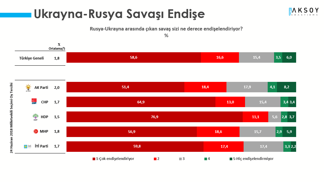 Ukrayna-Rusya savaşı Türkiye Monitörü 8. hafta araştırmasında öne çıkan gündem maddeleri arasında yer aldı. Savaşla ilgili gelişmeler araştırmaya katılanlara üç farklı soru olarak yönlendirildi. İlk aşamada Ukrayna-Rusya savaşının seçmende ne derece endişe yarattığı soruldu. Araştırmaya katılanların %75,2’si çok endişelendiğini/endişelendiğini ifade etti. Hiç endişelenmeyenlerin/endişelenmeyenlerin oranı %9,5’ti. Parti bazında incelendiğinde her bir seçmen grubunun yarısından fazlasının endişeli olduğu gözlemlendi.