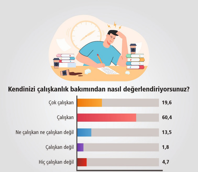 Araştırma: Türk halkının yüzde 80'i kendisini çalışkan görüyor