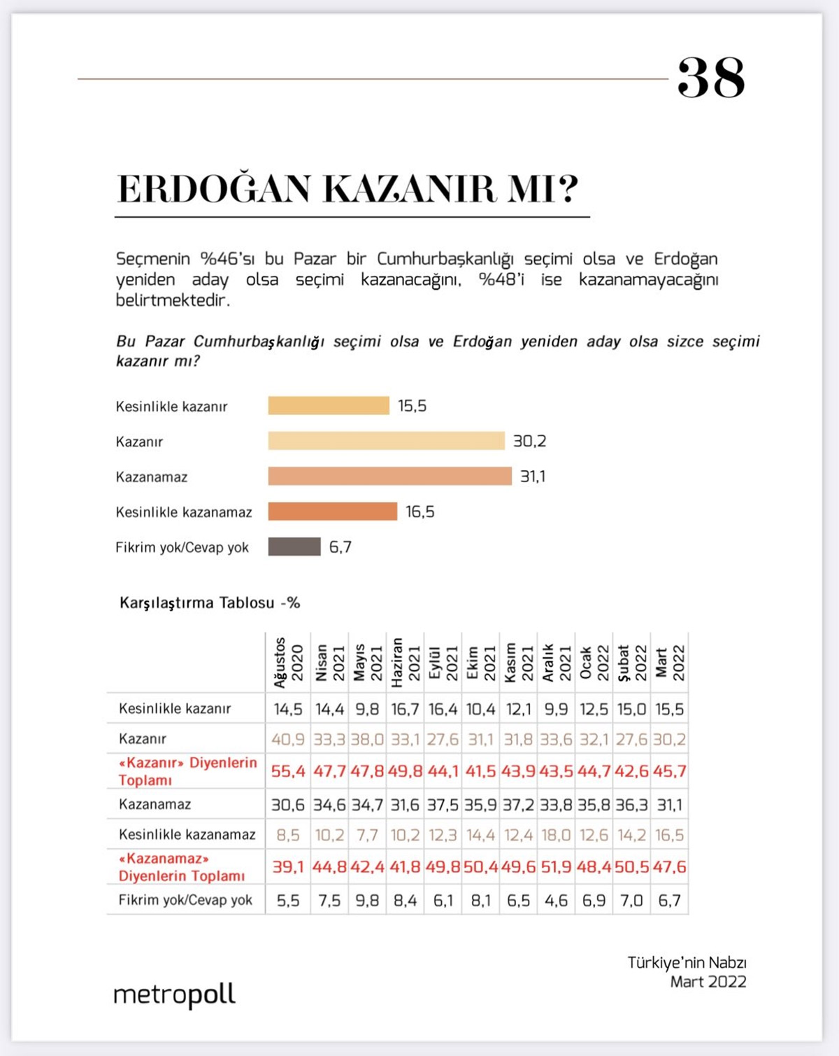 Metropoll anketi: Erdoğan'a takviye geçen aya nazaran arttı