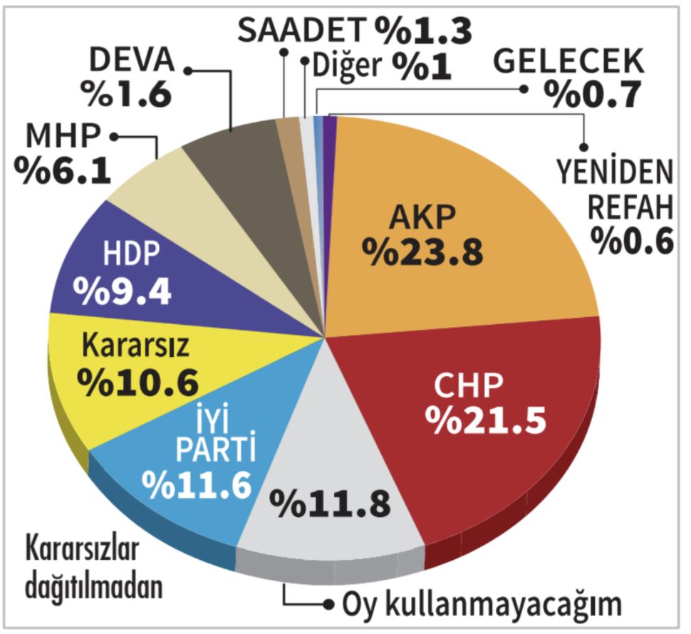 Türkiye Raporu: Muhalefete dayanak artıyor, AKP'nin oyları eriyor