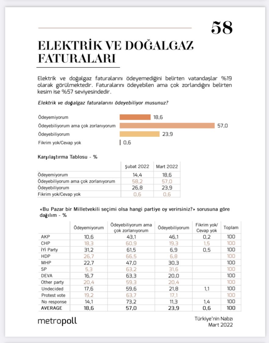 Metropoll: AKP seçmeninin yüzde 53'ü, MHP seçmeninin yüzde 70'i elektrik ve doğalgaz faturasını ödeyemiyor ya da öderken çok zorlanıyor!