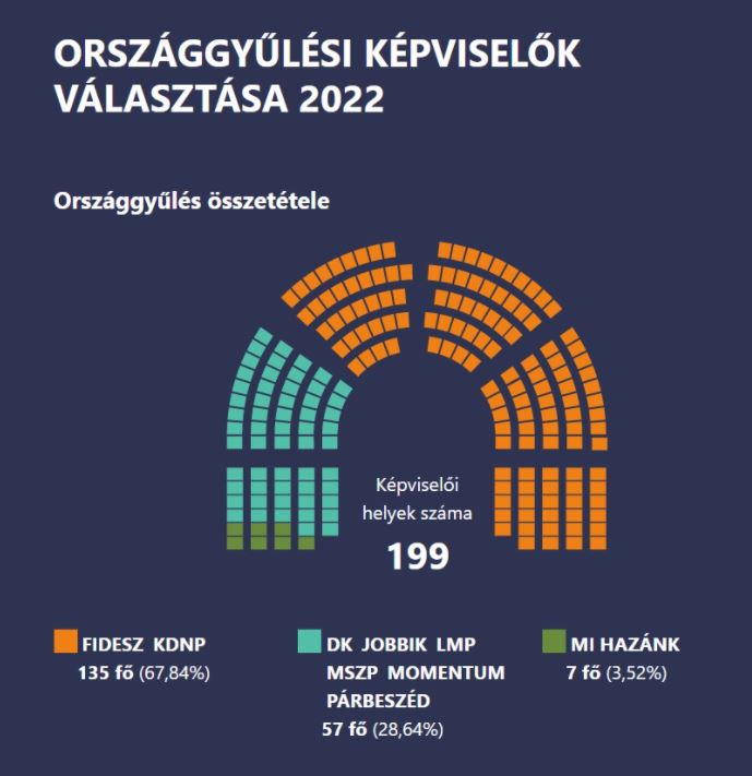 Macaristan'da Orban, birleşik ittifakı geçerek 4. devrini kazandı: "Ukrayna başkanını ve Soros imparatorluğunun parasını da yendik"