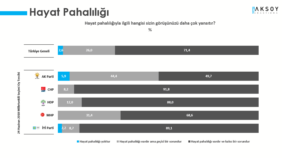 Parti bazında seçmenin görüşü incelendiğinde hayat pahalılığını kalıcı bir sorun olarak niteleyenlerin oranı yüzde 91,8 ile CHP’de en yüksekti. Pahalılığı geçici bir sorun olarak görenlerin oranı ise AK Parti ve MHP gruplarında görece daha fazlaydı. AK Parti seçmeninin yüzde 44,4’ü, MHP seçmeninin ise yüzde 31,4’ü hayat pahalılığının geçici olduğunu ifade etti.