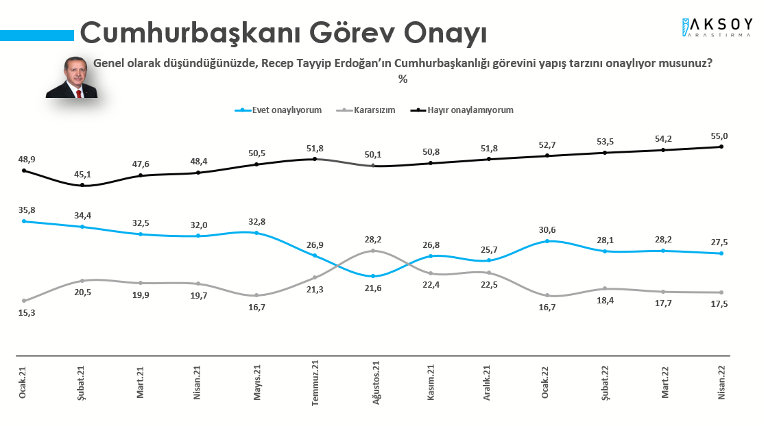 Araştırmaya katılanların yüzde 55’i Cumhurbaşkanı ve AKP Genel Başkanı  Recep Tayyip Erdoğan’ın görev yapışı tarzını onaylamadığını belirtti. Görev yapış tarzını onaylayan katılımcıların oranı bu haftaki araştırmada yüzde 27,5, kararsız olan katılımcıların oranı ise yüzde 17,5’ti.