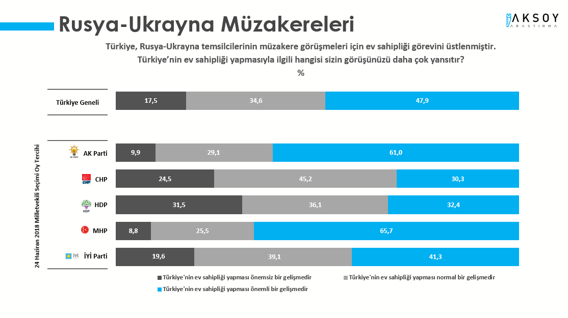 Rusya-Ukrayna görüşmelerinin bu hafta Türkiye’de yapılması seçmene önemsiz gelişme, normal gelişme ve önemli gelişme olarak üç seçenekte soruldu. Araştırmaya katılanların yüzde 47,9’u Türkiye’nin ev sahipliğini çok önemli bir gelişme olarak değerlendirdi. Katılımcıların yüzde 34,6’sı ev sahipliğini normal, %17,5’i ise önemsiz bir gelişme olarak değerlendirdi.  Müzakerelerde ev sahipliği yapılmasını önemli bir gelişme olarak değerlendiren seçmenin yüzde%65,7 ile en çok MHP’de olduğu görüldü. AKP seçmeni de yüzde 61 ile ev sahipliğini yüksek oranda önemli gören diğer bir seçmen grubuydu. Ev sahipliğini normal değerlendiren seçmen grubu yüzde 45,2 ile en çok CHP seçmeni oldu. Önemsiz değerlendirenlerin oranı is yüzde 31,5 ile en fazla HDP’deydi.