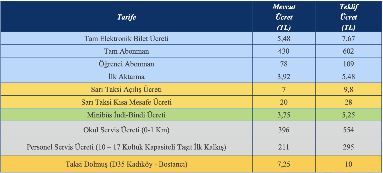 İstanbul'da toplu ulaşıma artırım; taksi, dolmuş ve servis fiyatlarına de artırım geldi