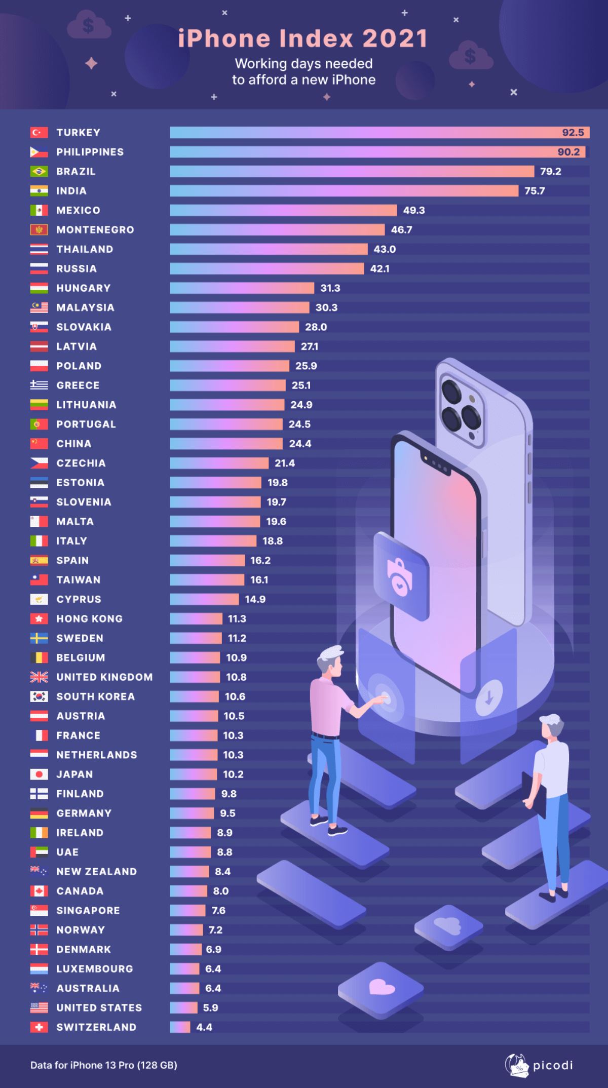 İphone almak için en çok çalışan ülke Türkiye