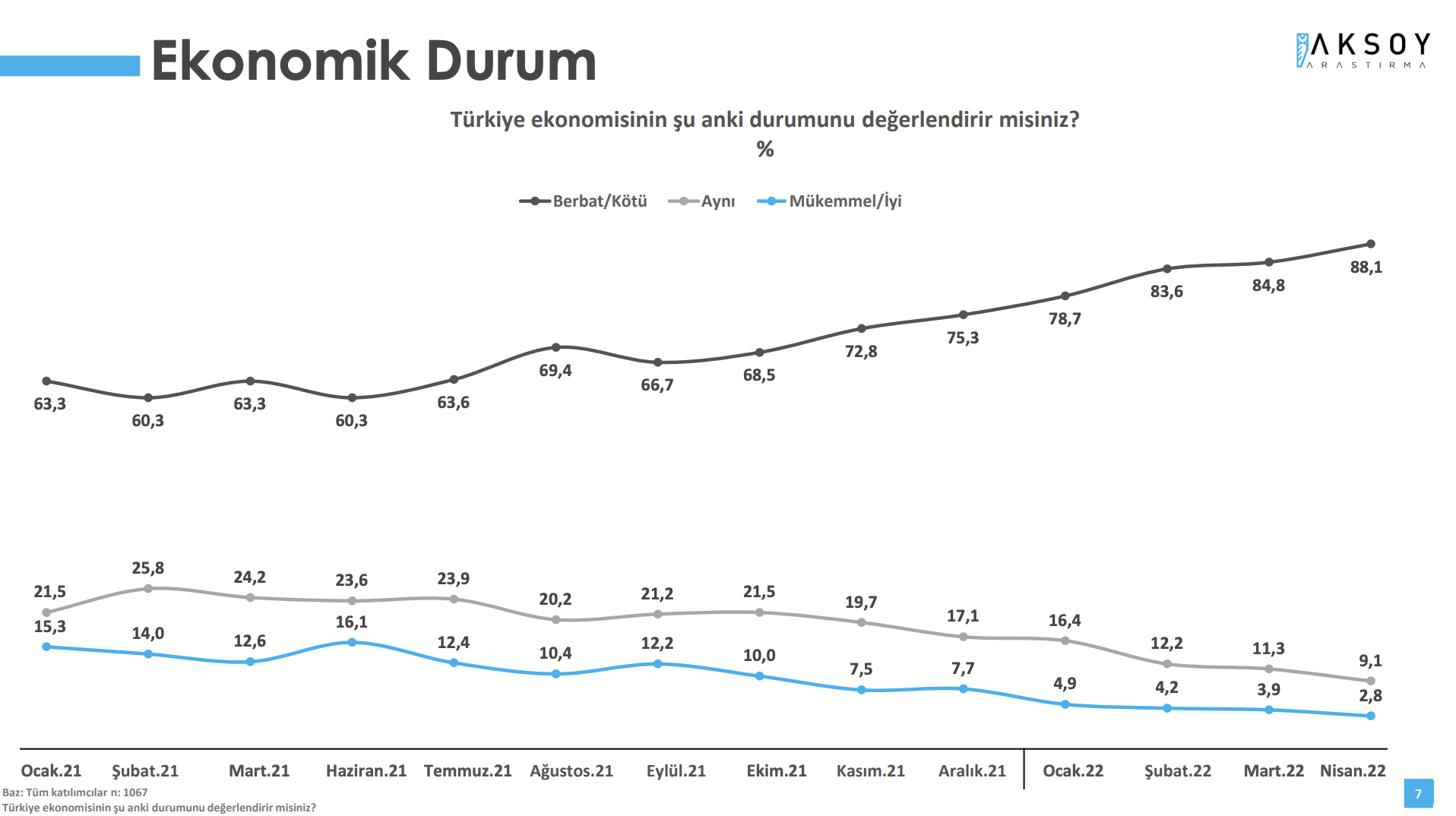 Türkiye ekonomisinin şu anki durumu “berbat” diyenlerin oranı yüzde 88,1  oldu. Yüzde 9,1 “aynı”, yüzde 2,8 ise “mükemmel /iyi” yanıtını verdi. 