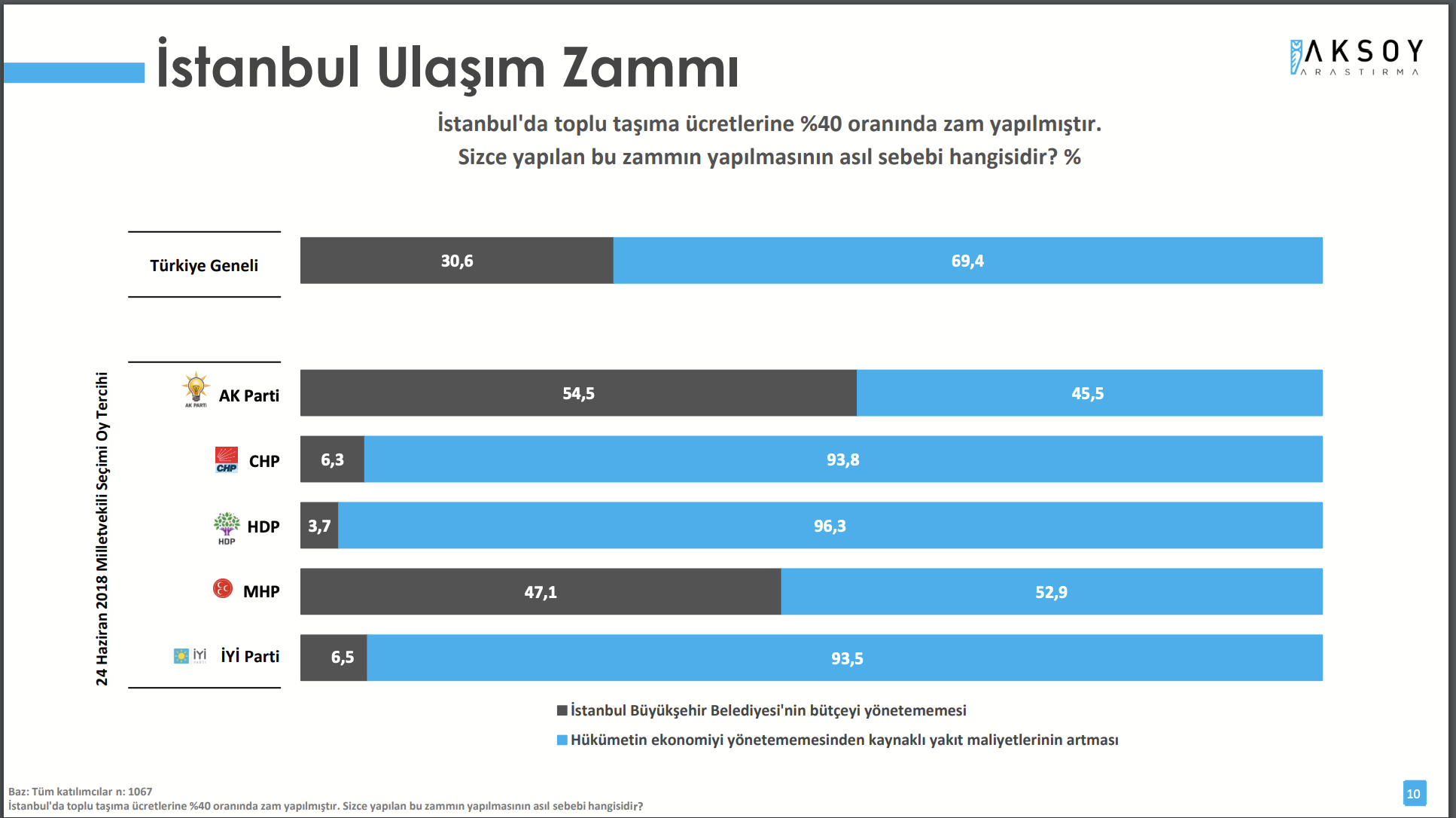 Katılımcılara İstanbul’da toplu ulaşıma yapılan zam da soruldu. “Sizce yapılan bu zammın yapılmasının asıl sebebi hangisidir?” sorusuna yüzde 30,6 “İBB’nin bütçeyi yönetememesi” yanıtını verirken, yüzde 69,4 “hükümetin ekonomiyi yönetememesinden kaynaklı yakıt maliyetlerinin artması” düşüncesini dile getirdi.