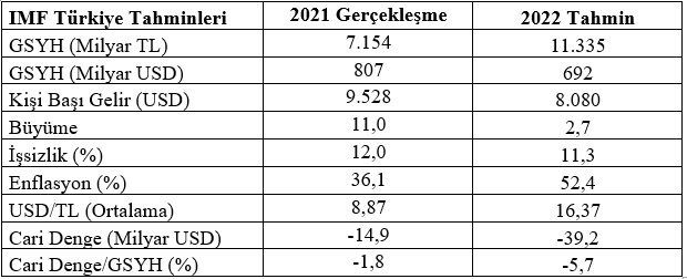 Mahfi Eğilmez: Türkiye, GSYH büyüklüğünde 21’inci sıraya düştü