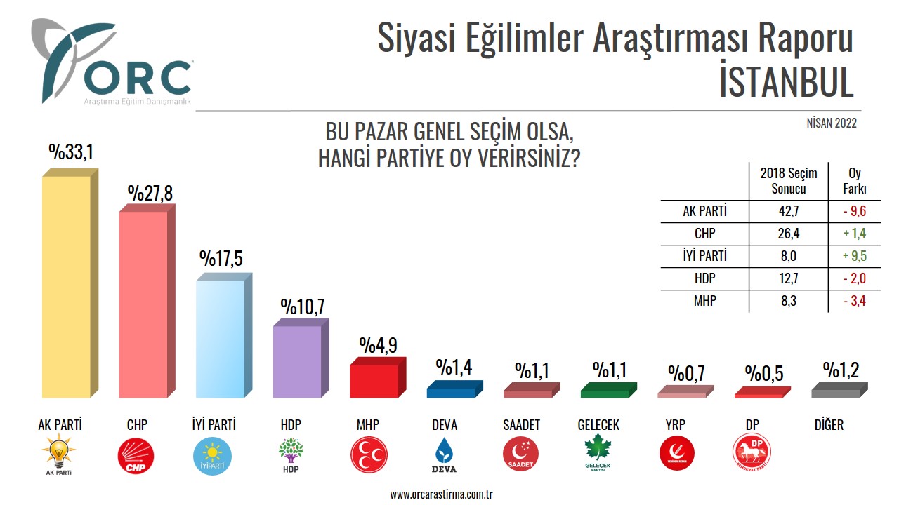 ORC'den "İstanbul'un siyasi eğilimi" anketi: AKP'nin oy oranı 2018 seçimlerine nazaran yüzde 9,6 puan düştü