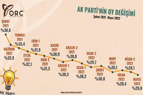 ORC Araştırma tarafından yapılan ankette AKP'de yaşanan düşüş dikkat çekti. Şubat ayında yüzde 36.8 olan AKP'nin oyu yaklaşık yüzde 8 değer kaybetti. Aşağı yönlü grafik çizen AKP, mayıs 2022'de yüzde 28'e geriledi.