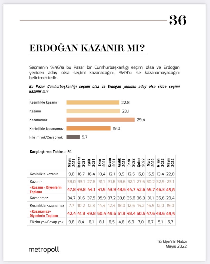 Metropoll anketi: Erdoğan seçimi kazanır mı?