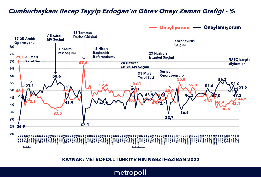 Her ay gerçekleştirilen anketin zaman grafiğine bakıldığında, NATO karşıtı söylemlerin başladığı tarihten itibaren Erdoğan'ın görevini “Onaylamıyorum” diyenlerde artış yaşandı. “Onaylamıyorum” diyenler Nisan ayında yüzde 47,3 iken, Haziran ayında yüzde 51,6’ya yükseldi. Aralık 2021’den Haziran 2022’ye kadarki süreçte ise Cumhurbaşkanı Erdoğan’ın görev onayı, yüzde 38’lerden yüzde 44,2’ye yükseldi.