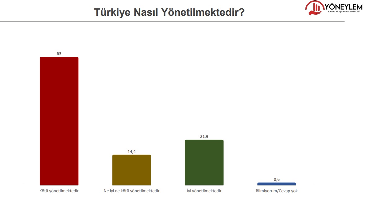 Seçmene “Türkiye nasıl yönetilmektedir” sorusu da yöneltildi. Katılımcıların yüzde 63'ü “Kötü”, yüzde 14,4'ü “Ne iyi, ne kötü”, yüzde 21,9'u ise “İyi” yanıtını verdi.