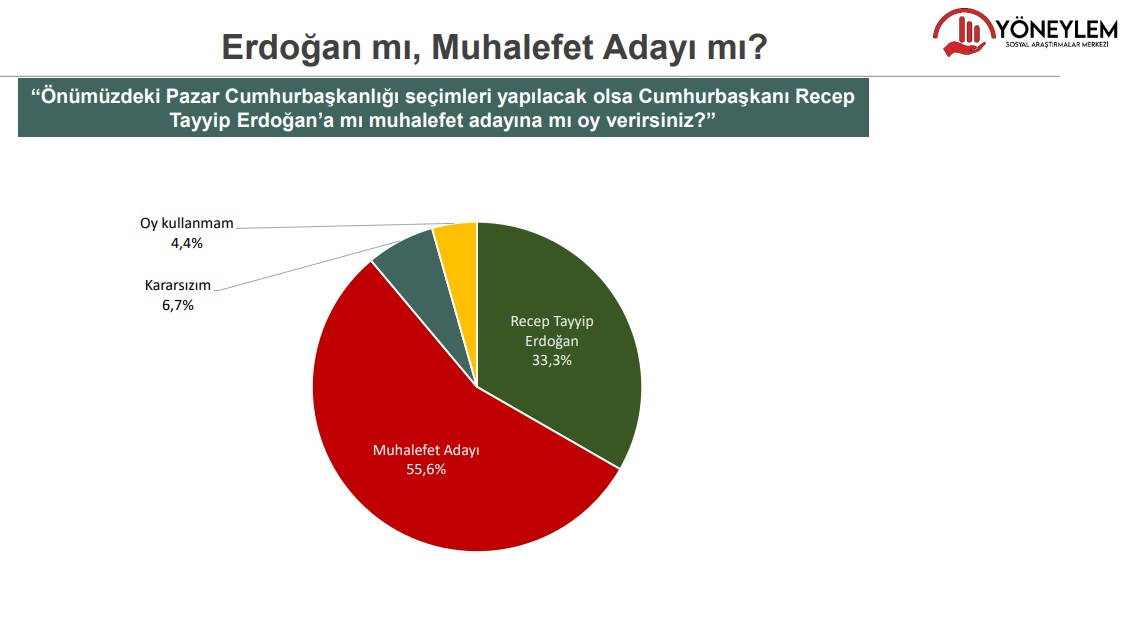 SEÇMENİN YÜZDE 55’İ MUHALEFETİN ADAYINI DESTEKLEYECEK | Seçmenin yüzde 55,6'sı muhalefetin adayını, yüzde 33,3'ü ise Cumhurbaşkanı Erdoğan'ı destekleyeceğini belirtti. 
